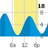 Cold Spring Harbor tide chart for Tuesday, March 18, 2025