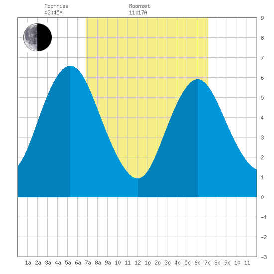 Cold Spring Harbor tide chart for Saturday, March 22, 2025
