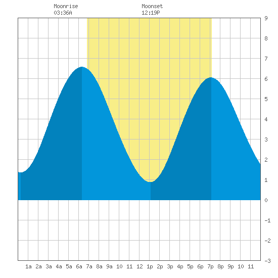 Cold Spring Harbor tide chart for Sunday, March 23, 2025