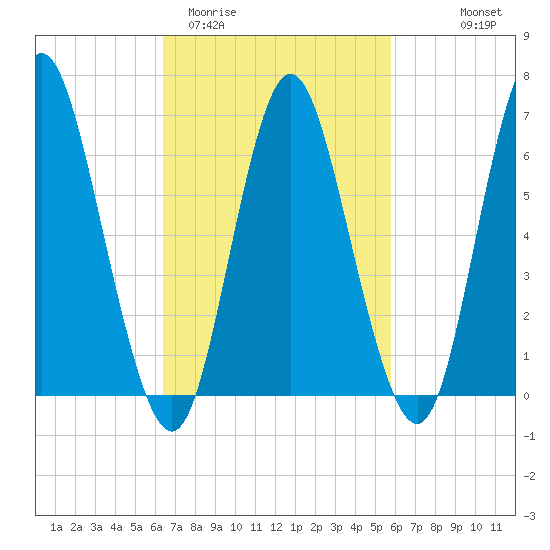 Cold Spring Harbor tide chart for Sunday, March 2, 2025