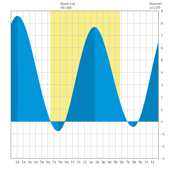 Cold Spring Harbor tide chart for Monday, March 3, 2025