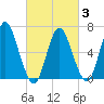 Cold Spring Harbor tide chart for Monday, March 3, 2025