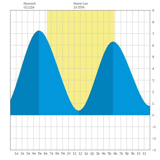 Cold Spring Harbor tide chart for Friday, March 7, 2025