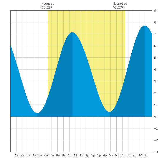 Cold Spring Harbor tide chart for Thursday, April 10, 2025