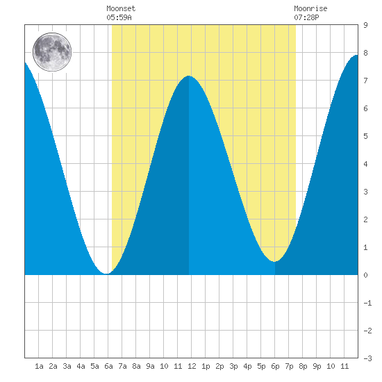 Cold Spring Harbor tide chart for Saturday, April 12, 2025