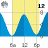 Cold Spring Harbor tide chart for Saturday, April 12, 2025