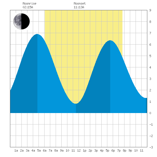 Cold Spring Harbor tide chart for Sunday, April 20, 2025