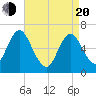 Cold Spring Harbor tide chart for Sunday, April 20, 2025