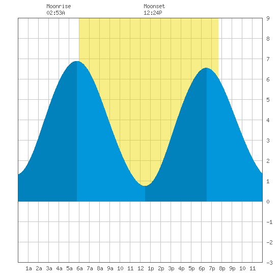 Cold Spring Harbor tide chart for Monday, April 21, 2025