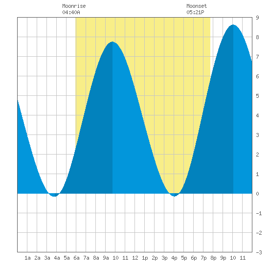 Cold Spring Harbor tide chart for Friday, April 25, 2025