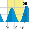 Cold Spring Harbor tide chart for Friday, April 25, 2025