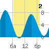 Cold Spring Harbor tide chart for Wednesday, April 2, 2025