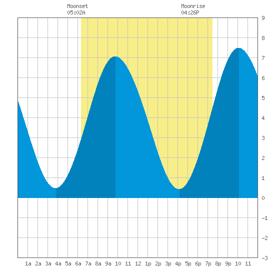 Cold Spring Harbor tide chart for Wednesday, April 9, 2025