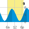 Cold Spring Harbor tide chart for Wednesday, April 9, 2025