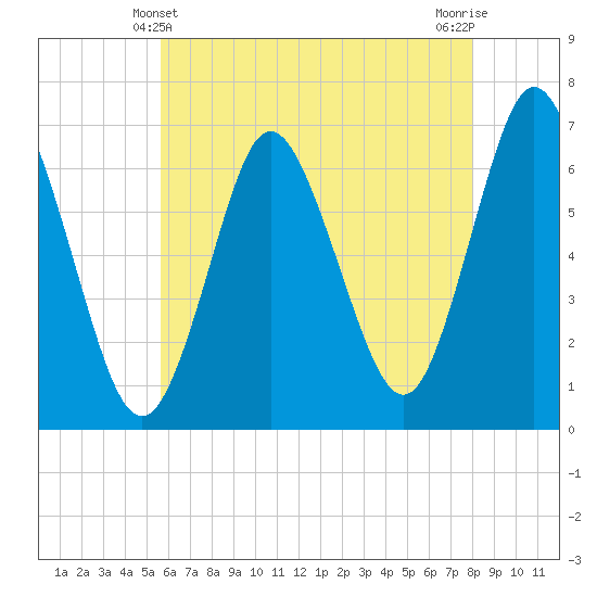 Cold Spring Harbor tide chart for Saturday, May 10, 2025