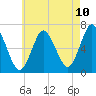 Cold Spring Harbor tide chart for Saturday, May 10, 2025