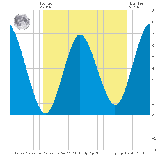 Cold Spring Harbor tide chart for Monday, May 12, 2025