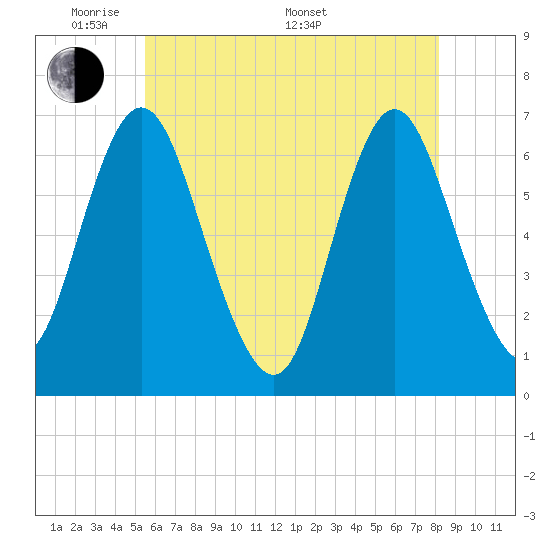 Cold Spring Harbor tide chart for Tuesday, May 20, 2025