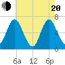 Cold Spring Harbor tide chart for Tuesday, May 20, 2025