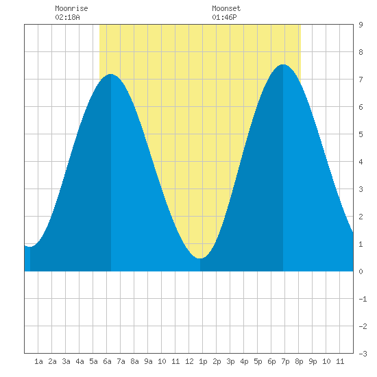Cold Spring Harbor tide chart for Wednesday, May 21, 2025