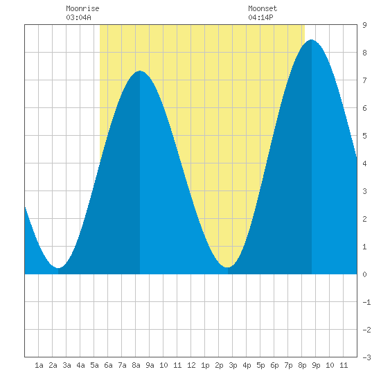 Cold Spring Harbor tide chart for Friday, May 23, 2025