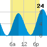 Cold Spring Harbor tide chart for Saturday, May 24, 2025