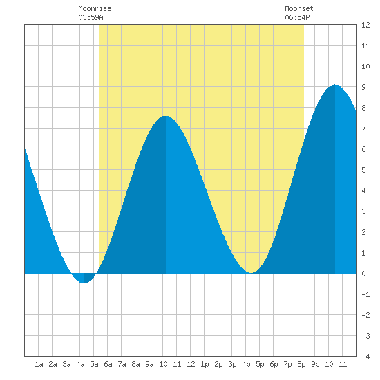 Cold Spring Harbor tide chart for Sunday, May 25, 2025