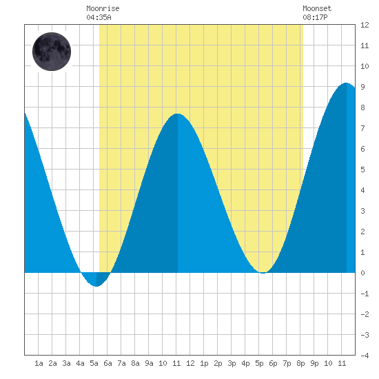Cold Spring Harbor tide chart for Monday, May 26, 2025