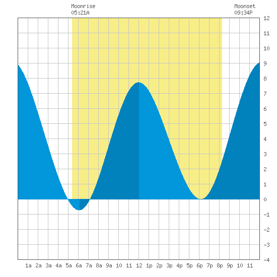 Cold Spring Harbor tide chart for Tuesday, May 27, 2025