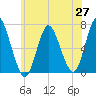 Cold Spring Harbor tide chart for Tuesday, May 27, 2025