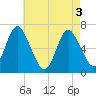 Cold Spring Harbor tide chart for Saturday, May 3, 2025