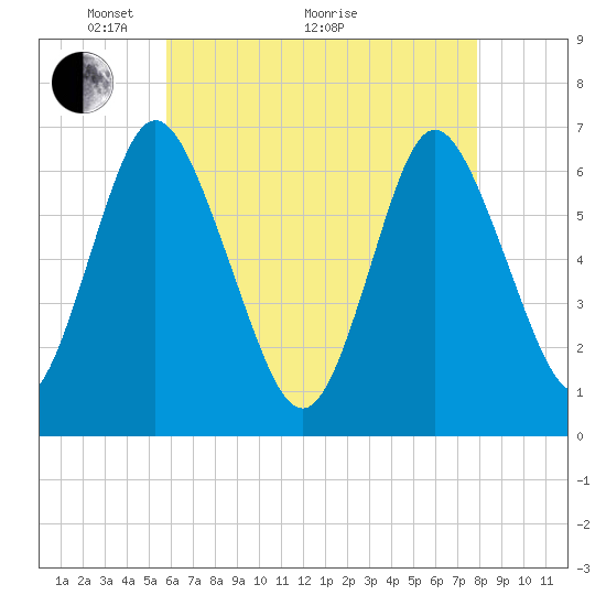 Cold Spring Harbor tide chart for Sunday, May 4, 2025