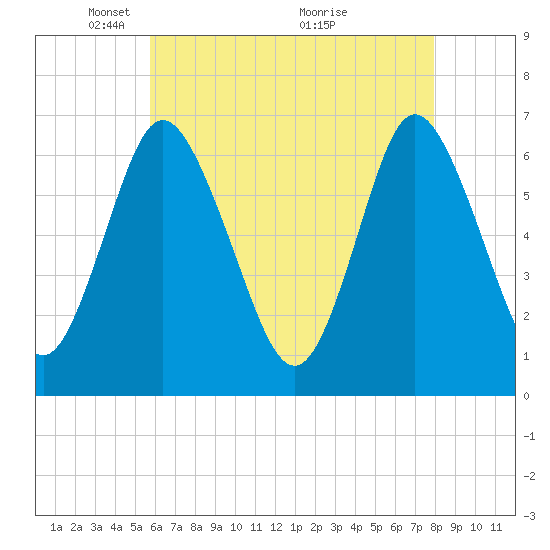 Cold Spring Harbor tide chart for Monday, May 5, 2025