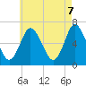 Cold Spring Harbor tide chart for Wednesday, May 7, 2025
