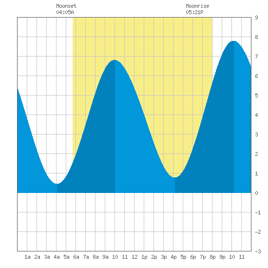 Cold Spring Harbor tide chart for Friday, May 9, 2025
