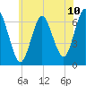 Cold Spring Harbor tide chart for Tuesday, June 10, 2025