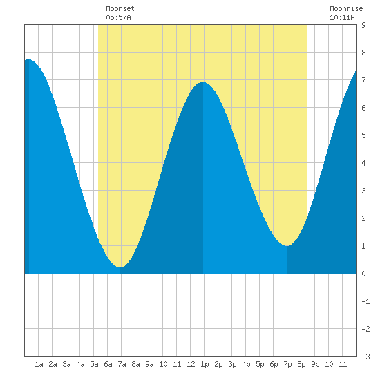 Cold Spring Harbor tide chart for Thursday, June 12, 2025