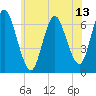 Cold Spring Harbor tide chart for Friday, June 13, 2025