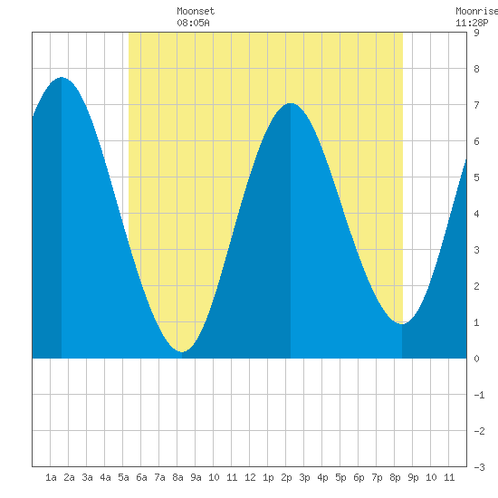 Cold Spring Harbor tide chart for Saturday, June 14, 2025