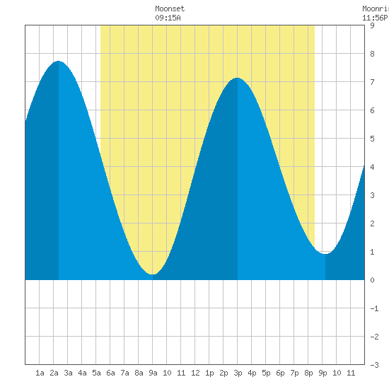 Cold Spring Harbor tide chart for Sunday, June 15, 2025