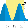 Cold Spring Harbor tide chart for Tuesday, June 17, 2025