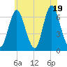 Cold Spring Harbor tide chart for Thursday, June 19, 2025