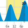 Cold Spring Harbor tide chart for Sunday, June 22, 2025