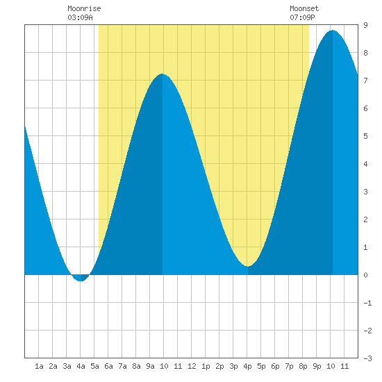 Cold Spring Harbor tide chart for Monday, June 23, 2025