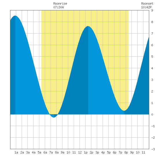 Cold Spring Harbor tide chart for Friday, June 27, 2025
