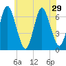 Cold Spring Harbor tide chart for Sunday, June 29, 2025
