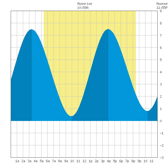Cold Spring Harbor tide chart for Monday, June 30, 2025