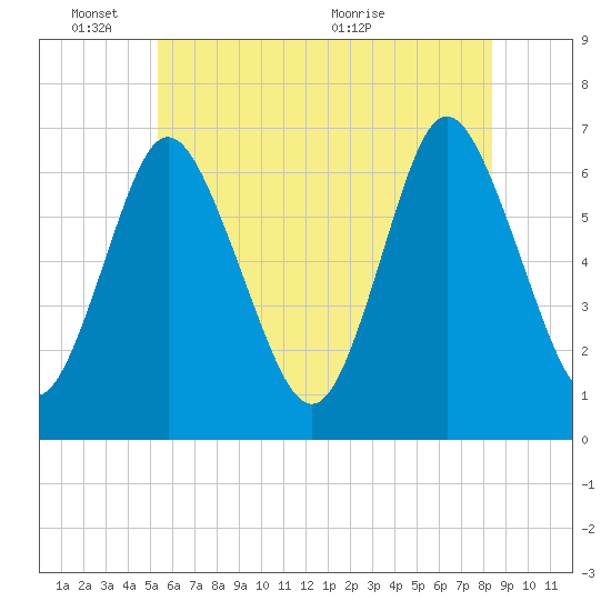 Cold Spring Harbor tide chart for Tuesday, June 3, 2025