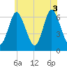 Cold Spring Harbor tide chart for Tuesday, June 3, 2025