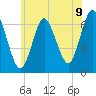 Cold Spring Harbor tide chart for Monday, June 9, 2025